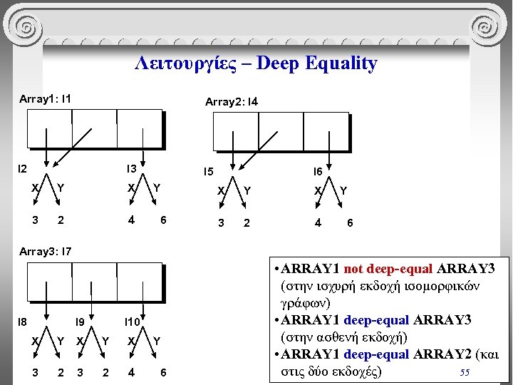 Λειτουργίες – Deep Equality Array 1: I 1 Array 2: I 4 I 2