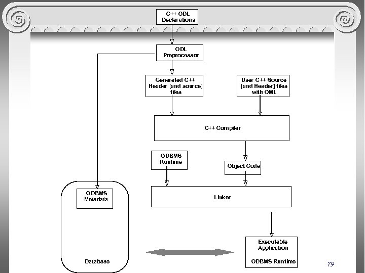 C++ ODL Declarations ODL Preprocessor Generated C++ Header [and source] files User C++ Source