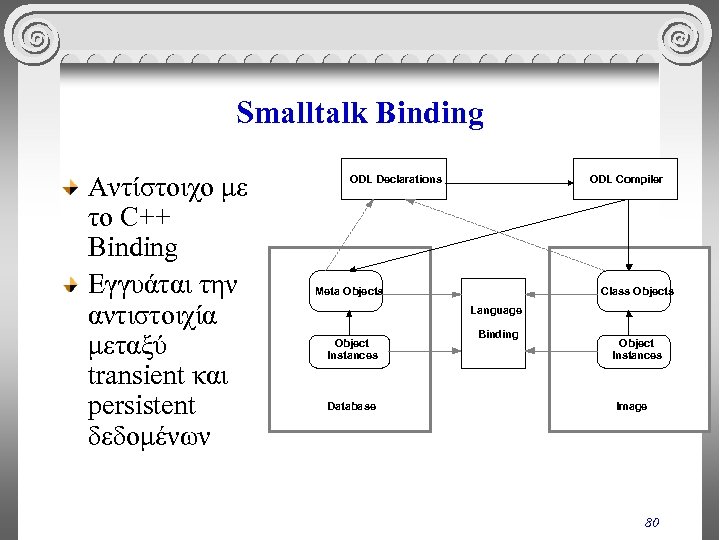 Smalltalk Binding Αντίστοιχο με το C++ Binding Εγγυάται την αντιστοιχία μεταξύ transient και persistent