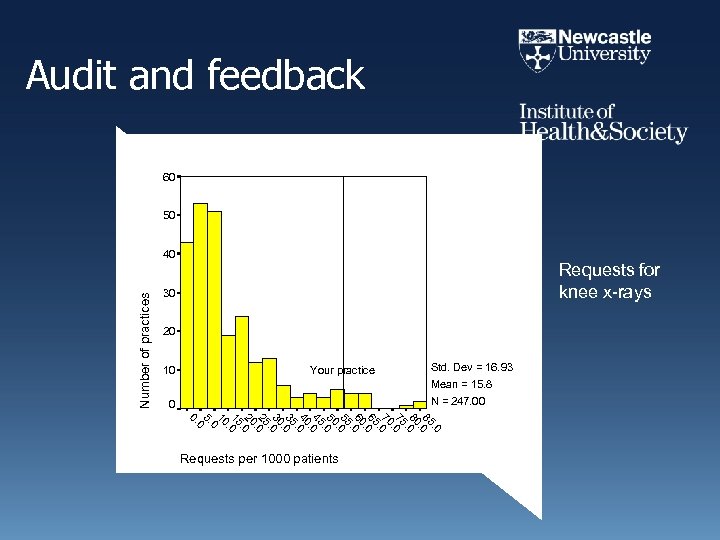Audit and feedback 60 60 50 50 Number of practices 40 40 Requests for
