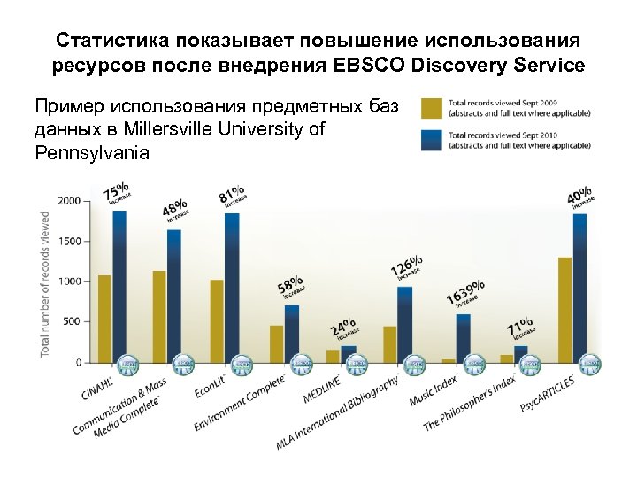 Статистика показывает повышение использования ресурсов после внедрения EBSCO Discovery Service Пример использования предметных баз