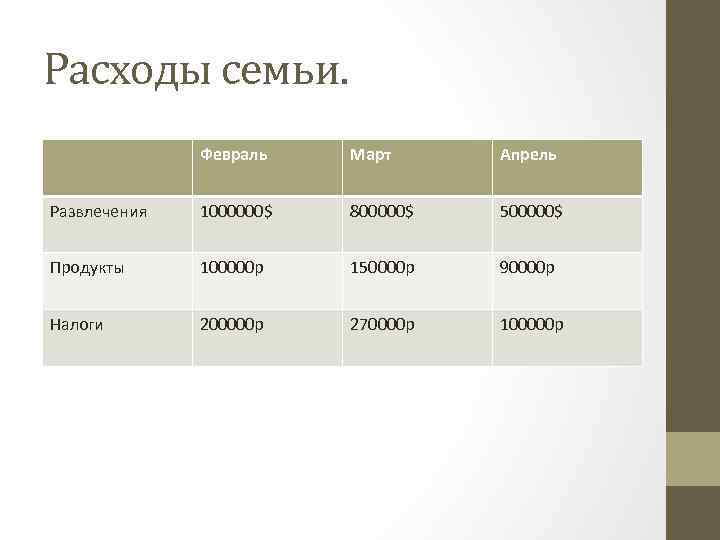 Расходы семьи. Февраль Март Апрель Развлечения 1000000$ 800000$ 500000$ Продукты 100000 р 150000 р