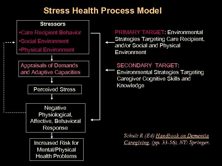 Stress Health Process Model Stressors • Care Recipient Behavior • Social Environment • Physical