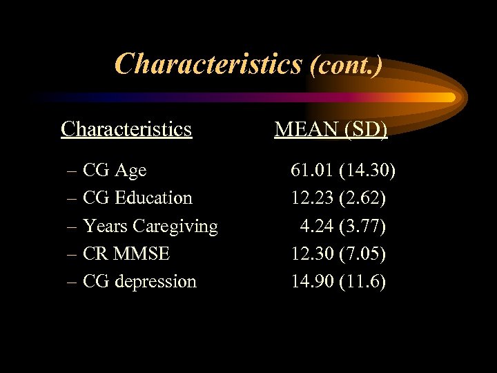 Characteristics (cont. ) Characteristics – CG Age – CG Education – Years Caregiving –