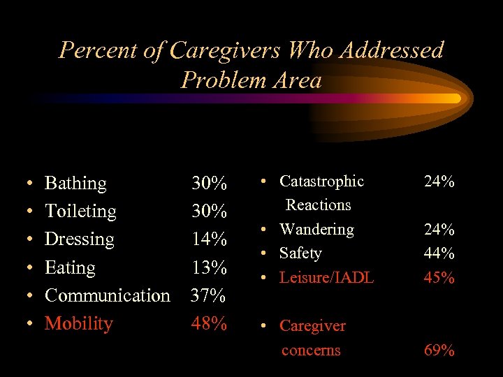 Percent of Caregivers Who Addressed Problem Area • • • Bathing Toileting Dressing Eating