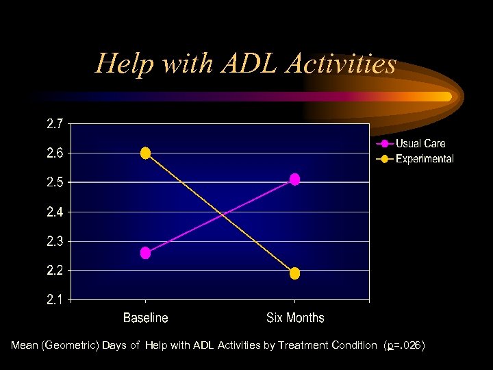 Help with ADL Activities Mean (Geometric) Days of Help with ADL Activities by Treatment