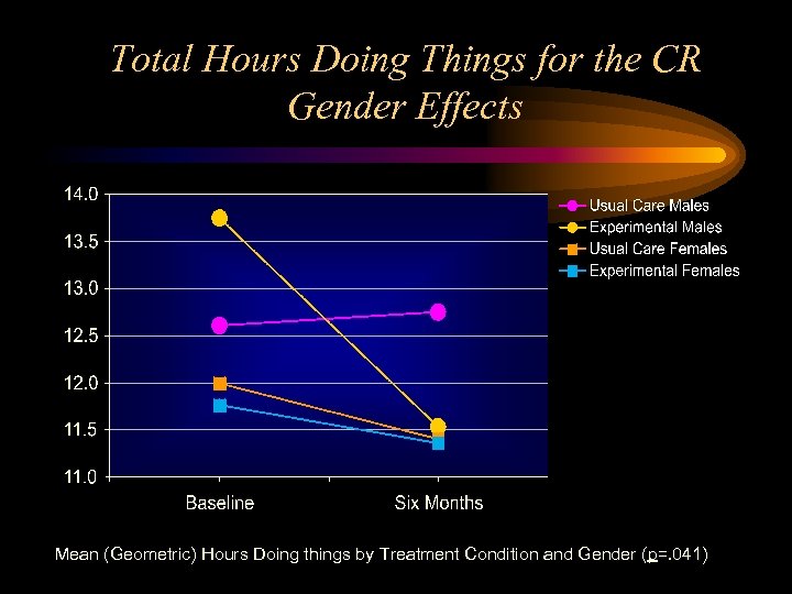 Total Hours Doing Things for the CR Gender Effects Mean (Geometric) Hours Doing things