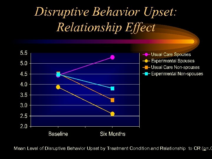 Disruptive Behavior Upset: Relationship Effect Mean Level of Disruptive Behavior Upset by Treatment Condition