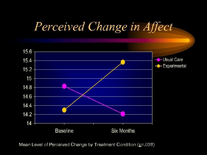 Perceived Change in Affect Mean Level of Perceived Change by Treatment Condition (p=. 038)