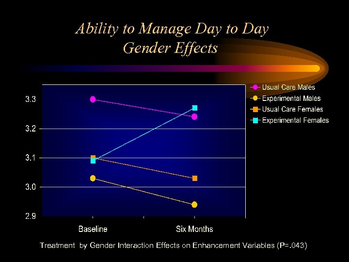 Ability to Manage Day to Day Gender Effects Treatment by Gender Interaction Effects on