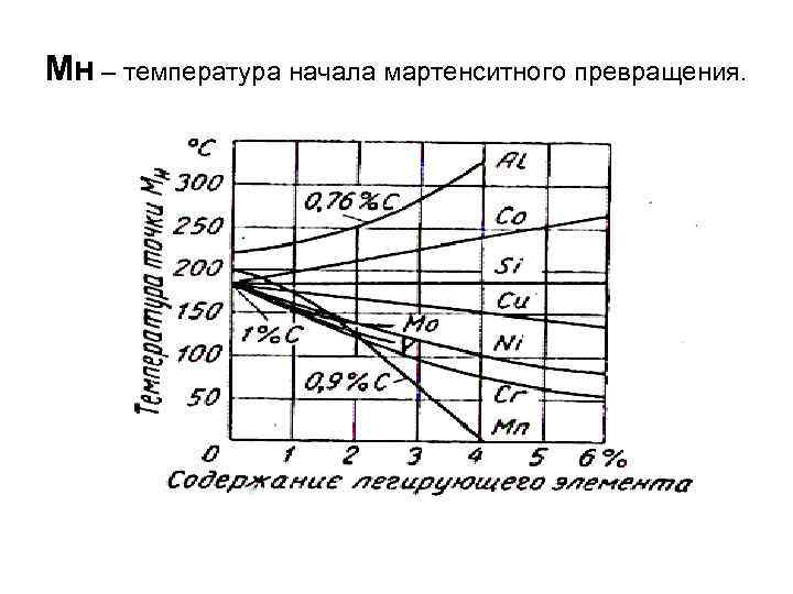 Диаграмма мартенситного превращения