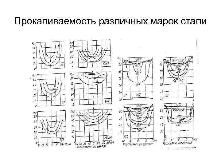 Прокаливаемость различных марок стали 