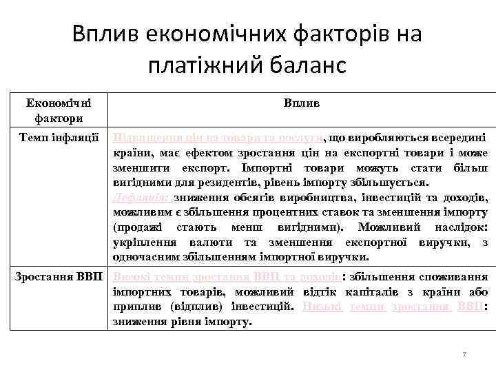 Вплив економічних факторів на платіжний баланс Економічні фактори Вплив Темп інфляції Підвищення цін на