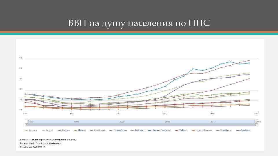 ВВП на душу населения по ППС 