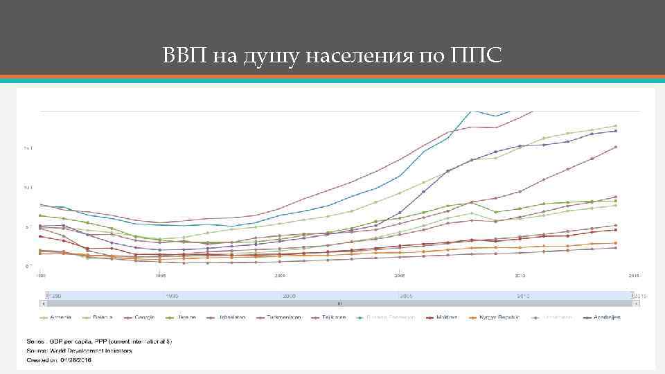 ВВП на душу населения по ППС 