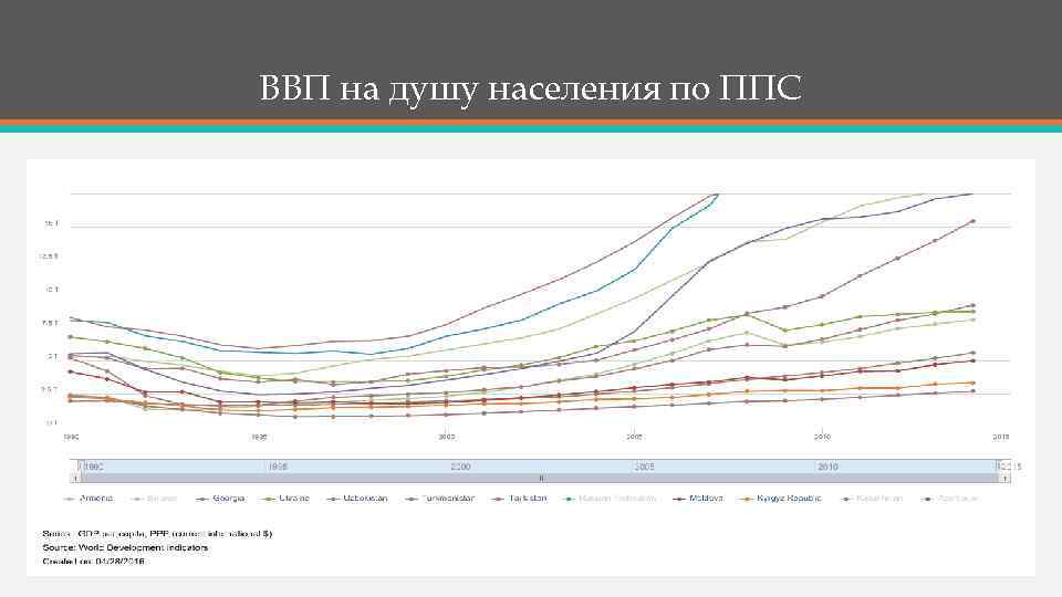 ВВП на душу населения по ППС 