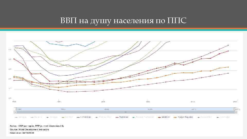 ВВП на душу населения по ППС 
