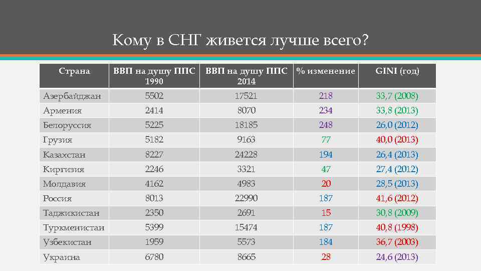 Кому в СНГ живется лучше всего? Страна ВВП на душу ППС 1990 ВВП на