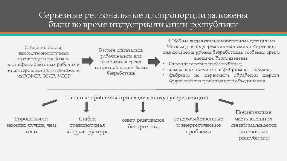 Серьезные региональные диспропорции заложены были во время индустриализации республики Создание новых, высокотехнологичных производств требовало
