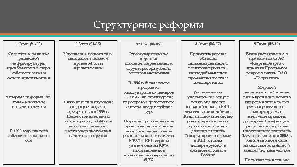 Структура реформ