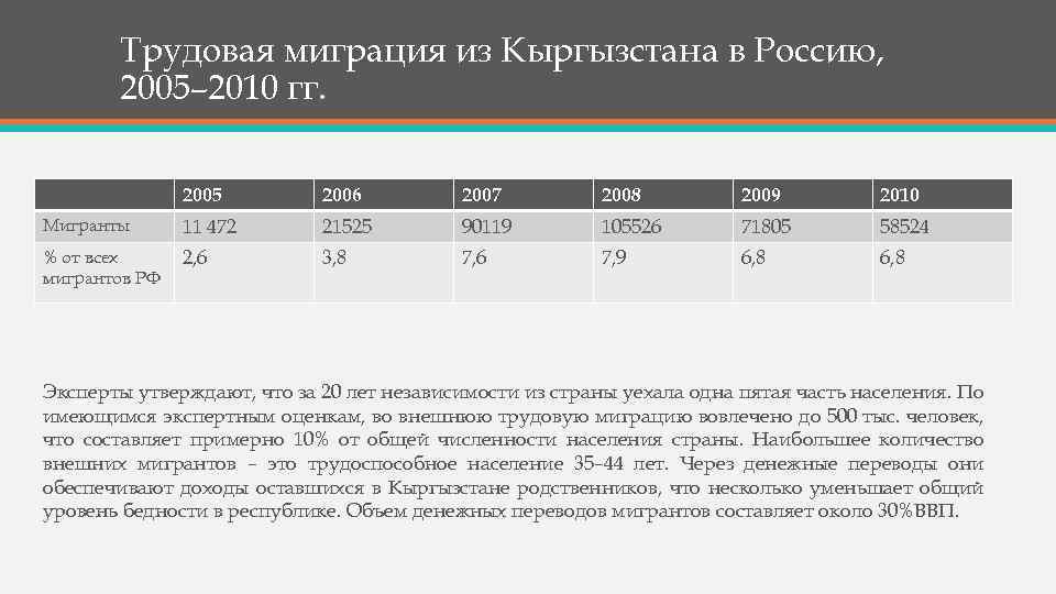 Зарплата в киргизии. Трудовая миграция Кыргызстан. Трудовые ресурсы Кыргызстана. Миграция из Киргизии в Россию. Население и трудовые ресурсы Кыргызстана.