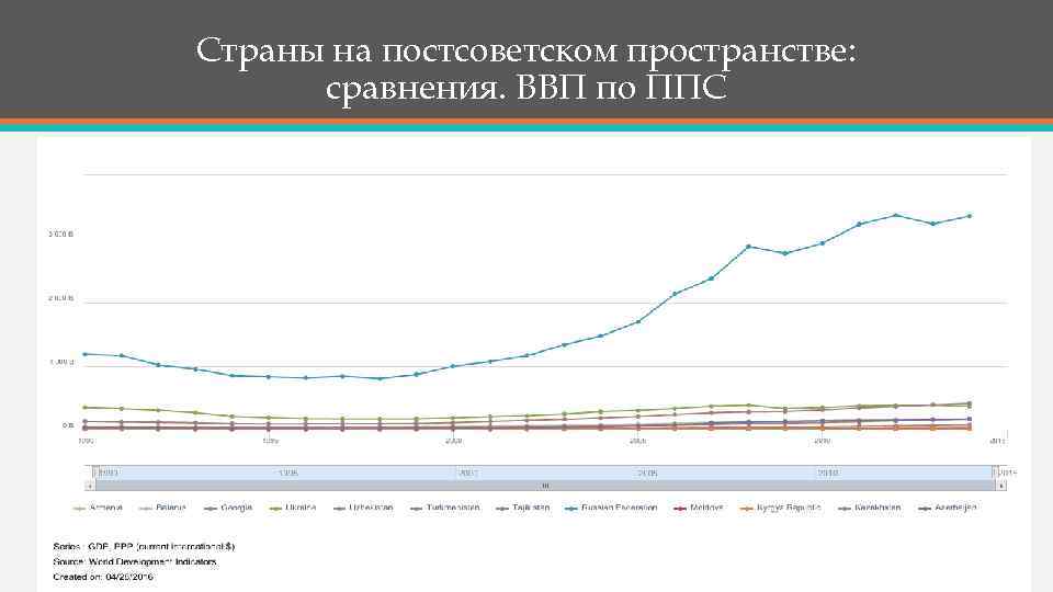 Страны на постсоветском пространстве: сравнения. ВВП по ППС 