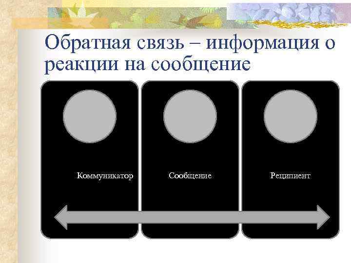 Обратная связь – информация о реакции на сообщение Коммуникатор Сообщение Реципиент 