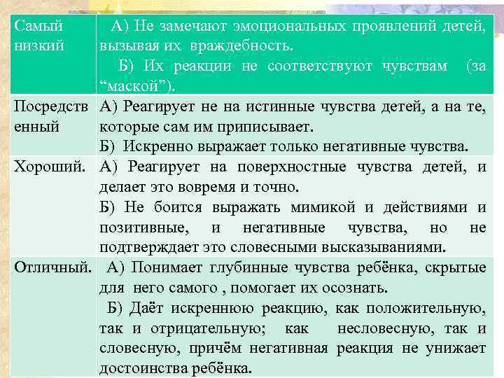 Самый низкий А) Не замечают эмоциональных проявлений детей, вызывая их враждебность. Б) Их реакции