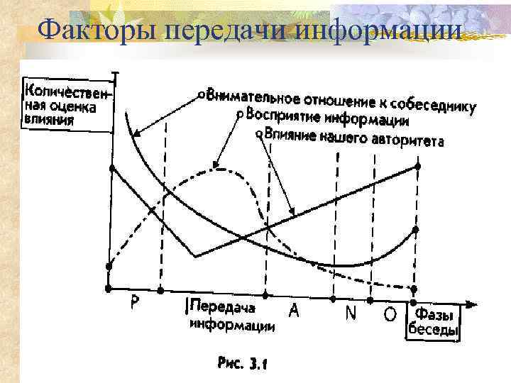 Факторы передачи информации 