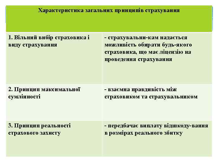 Характеристика загальних принципів страхування 1. Вільний вибір страховика і виду страхування страхувальни кам надається