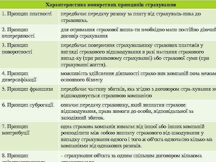 Характеристика конкретних принципів страхування 1. Принцип платності передбачає передачу ризику за плату від страхуваль