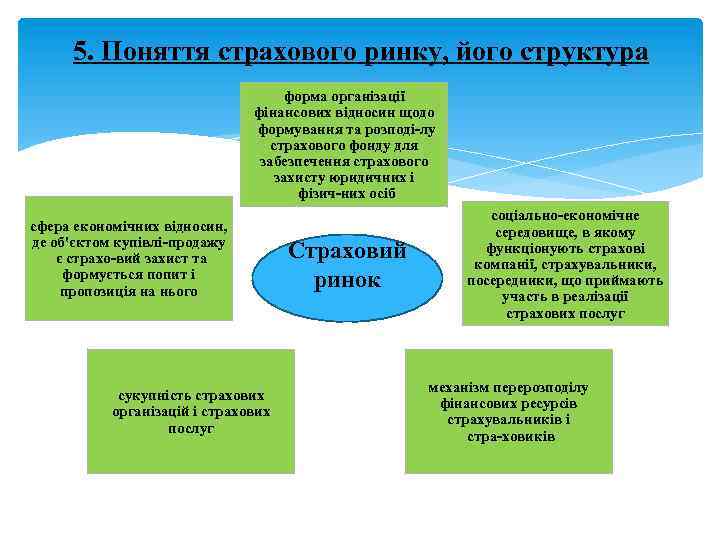 5. Поняття страхового ринку, його структура форма організації фінансових відносин щодо формування та розподі