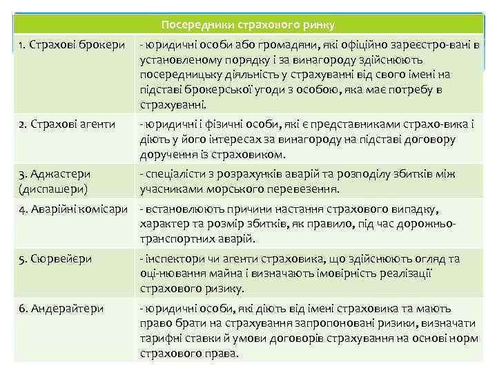 Посередники страхового ринку 1. Страхові брокери юридичні особи або громадяни, які офіційно зареєстро вані