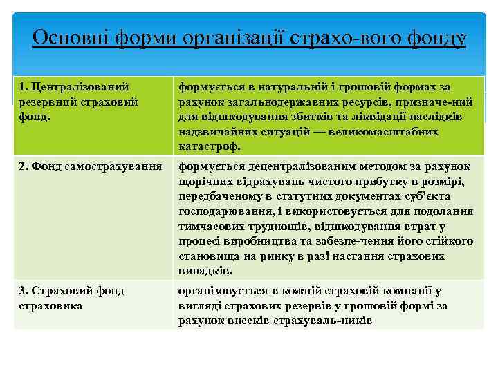 Основні форми організації страхо вого фонду : 1. Централізований резервний страховий фонд. формується в