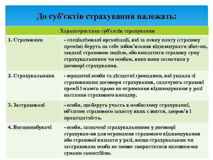 До суб'єктів страхування належать: Характеристика суб'єктів страхування 1. Страховики спеціалізовані організації, які за певну