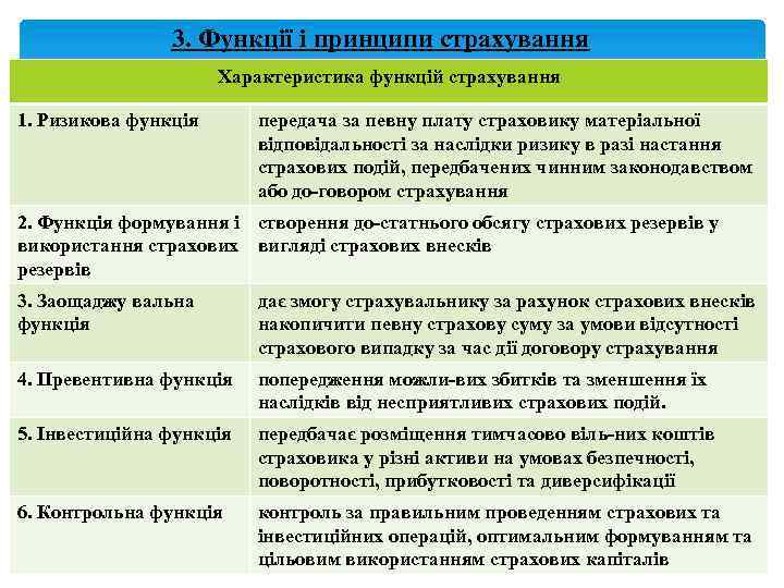 3. Функції і принципи страхування Характеристика функцій страхування 1. Ризикова функція передача за певну