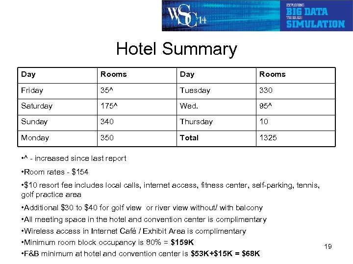 Hotel Summary Day Rooms Friday 35^ Tuesday 330 Saturday 175^ Wed. 95^ Sunday 340