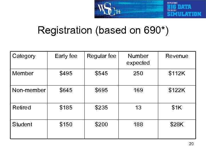 Registration (based on 690*) Category Early fee Regular fee Number expected Revenue Member $495