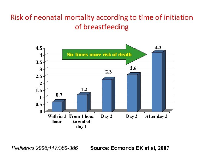 Risk of neonatal mortality according to time of initiation of breastfeeding Six times more