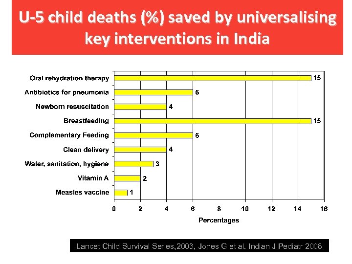 U-5 child deaths (%) saved by universalising key interventions in India Lancet Child Survival