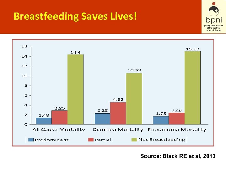 Breastfeeding Saves Lives! Source: Black RE et al, 2013 