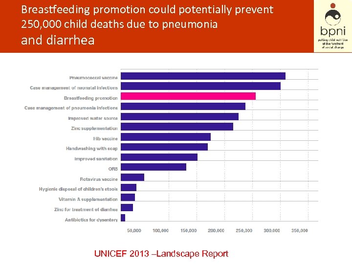 Breastfeeding promotion could potentially prevent 250, 000 child deaths due to pneumonia and diarrhea