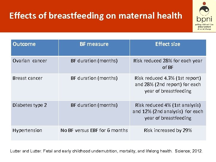 Effects of breastfeeding on maternal health Outcome BF measure Effect size Ovarian cancer BF