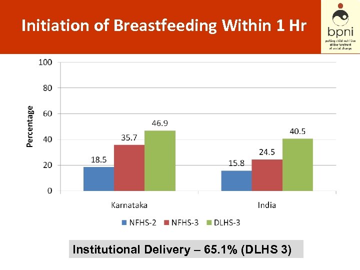 Initiation of Breastfeeding Within 1 Hr Institutional Delivery – 65. 1% (DLHS 3) 