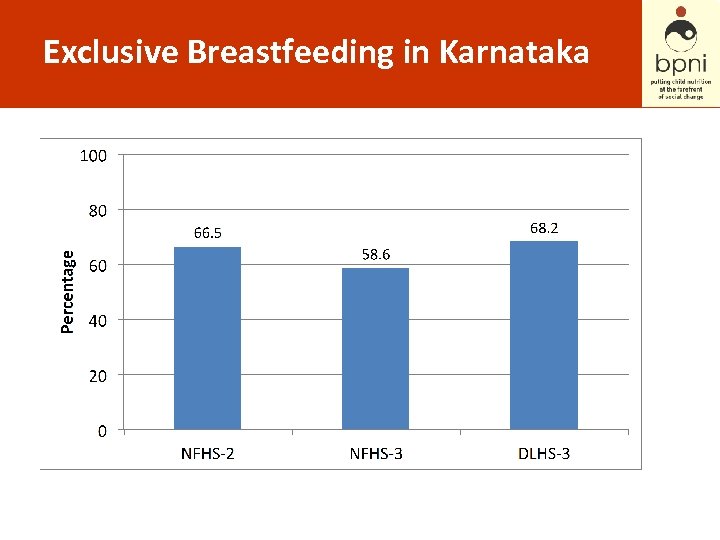 Exclusive Breastfeeding in Karnataka 