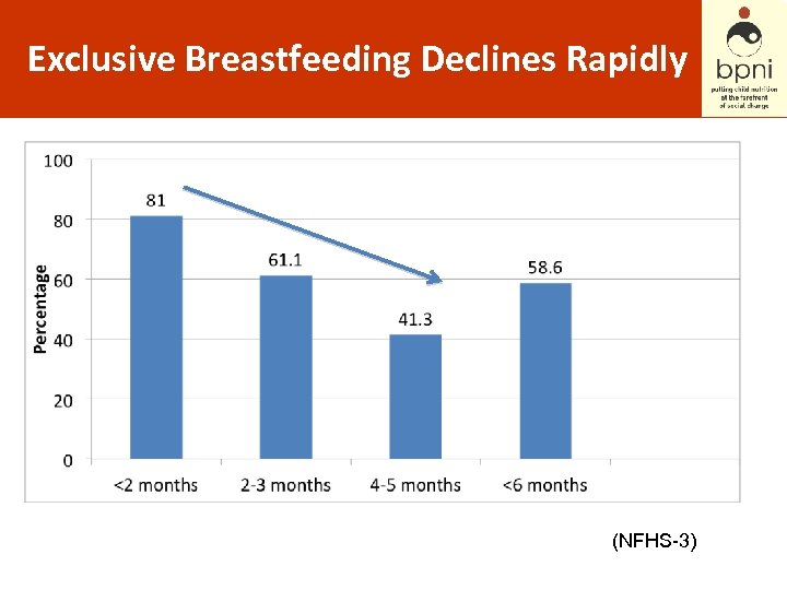 Exclusive Breastfeeding Declines Rapidly (NFHS-3) 