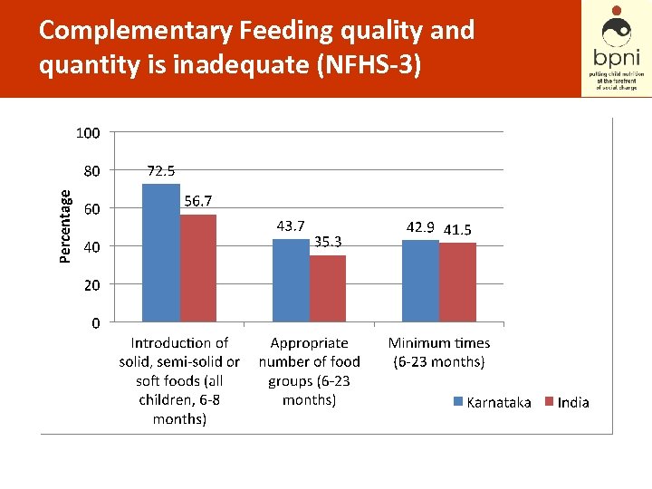 Complementary Feeding quality and quantity is inadequate (NFHS-3) 