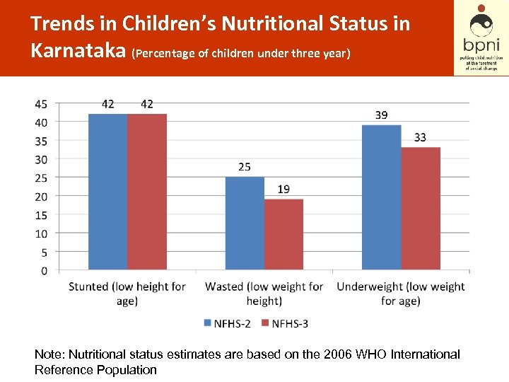 Trends in Children’s Nutritional Status in Karnataka (Percentage of children under three year) Note: