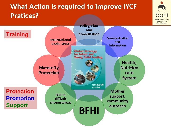 What Action is required to improve IYCF Pratices? Training Policy, Plan and Coordination International