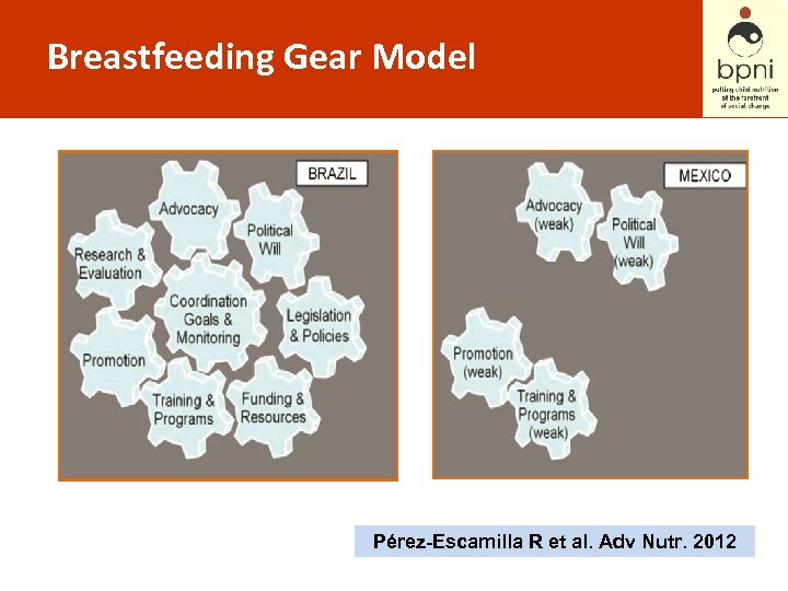 Breastfeeding Gear Model Pérez-Escamilla R et al. Adv Nutr. 2012 